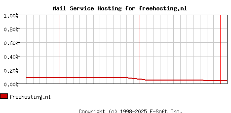 freehosting.nl MX Hosting Market Share Graph