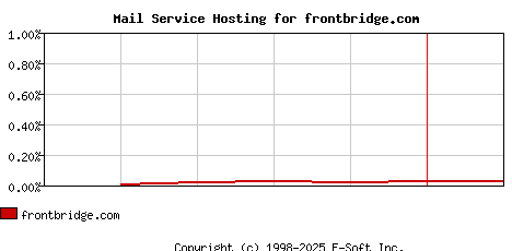 frontbridge.com MX Hosting Market Share Graph