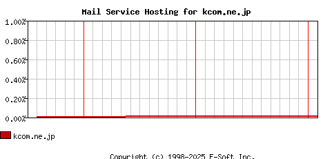 kcom.ne.jp MX Hosting Market Share Graph