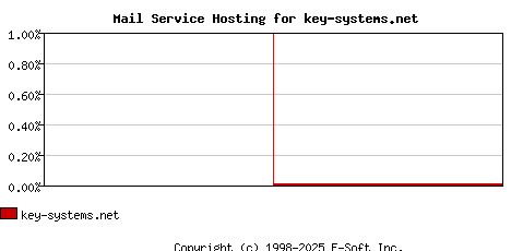 key-systems.net MX Hosting Market Share Graph