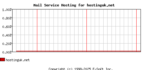 hostinguk.net MX Hosting Market Share Graph