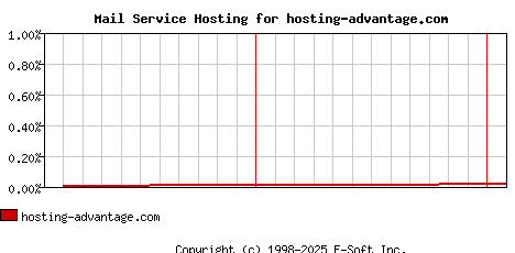 hosting-advantage.com MX Hosting Market Share Graph