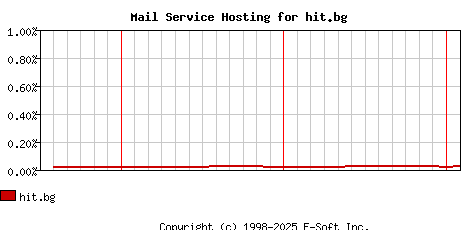 hit.bg MX Hosting Market Share Graph
