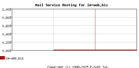 im-web.biz MX Hosting Market Share Graph
