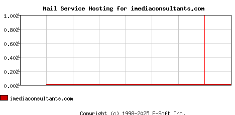 imediaconsultants.com MX Hosting Market Share Graph