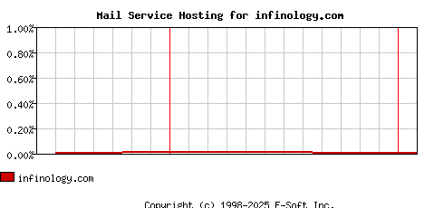 infinology.com MX Hosting Market Share Graph