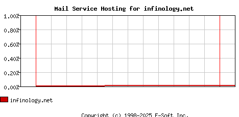 infinology.net MX Hosting Market Share Graph