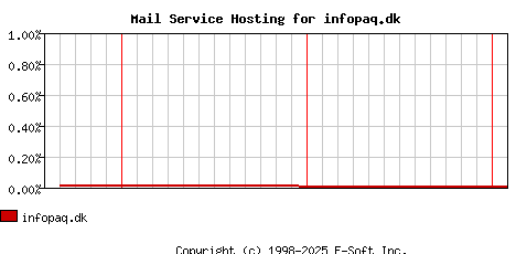 infopaq.dk MX Hosting Market Share Graph