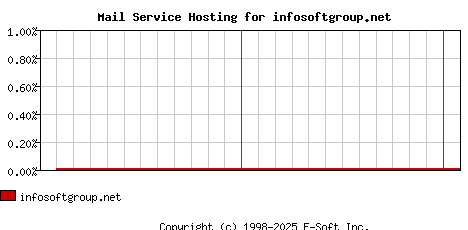 infosoftgroup.net MX Hosting Market Share Graph