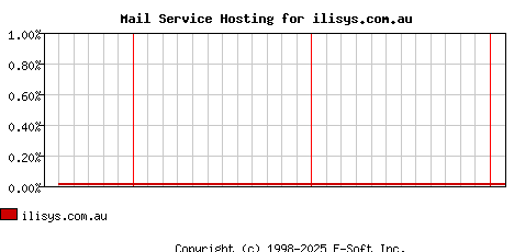 ilisys.com.au MX Hosting Market Share Graph