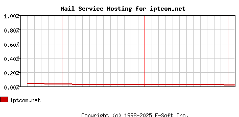 iptcom.net MX Hosting Market Share Graph