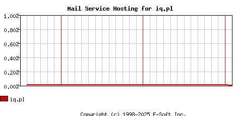 iq.pl MX Hosting Market Share Graph