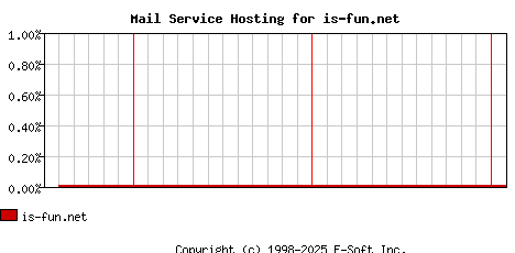 is-fun.net MX Hosting Market Share Graph