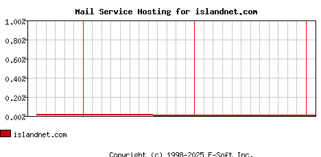 islandnet.com MX Hosting Market Share Graph