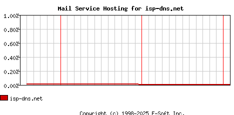 isp-dns.net MX Hosting Market Share Graph