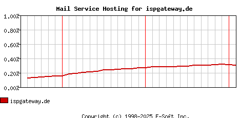 ispgateway.de MX Hosting Market Share Graph