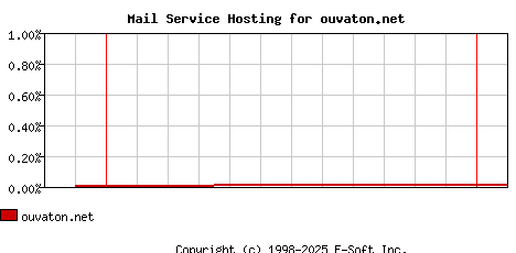 ouvaton.net MX Hosting Market Share Graph
