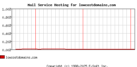lowcostdomains.com MX Hosting Market Share Graph