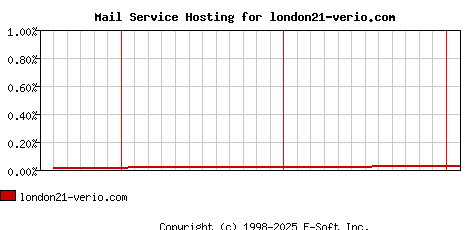 london21-verio.com MX Hosting Market Share Graph