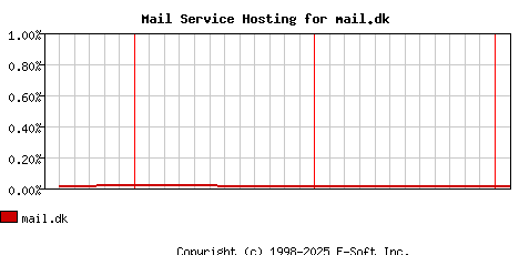 mail.dk MX Hosting Market Share Graph