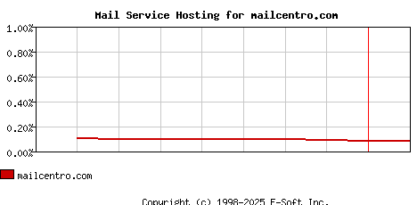 mailcentro.com MX Hosting Market Share Graph