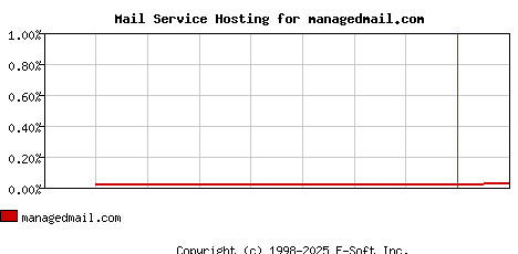 managedmail.com MX Hosting Market Share Graph