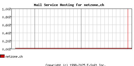 netzone.ch MX Hosting Market Share Graph