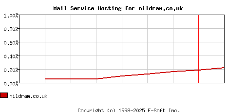 nildram.co.uk MX Hosting Market Share Graph