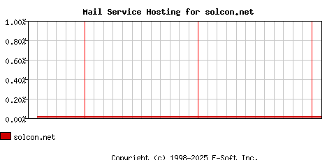 solcon.net MX Hosting Market Share Graph