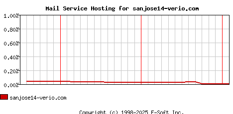 sanjose14-verio.com MX Hosting Market Share Graph