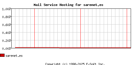 sarenet.es MX Hosting Market Share Graph