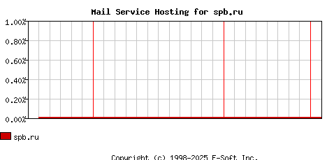 spb.ru MX Hosting Market Share Graph