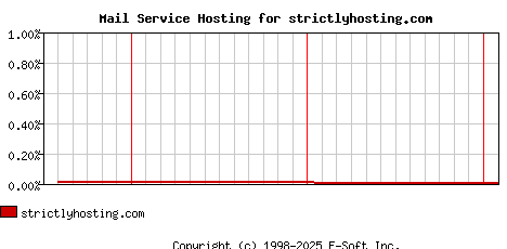 strictlyhosting.com MX Hosting Market Share Graph