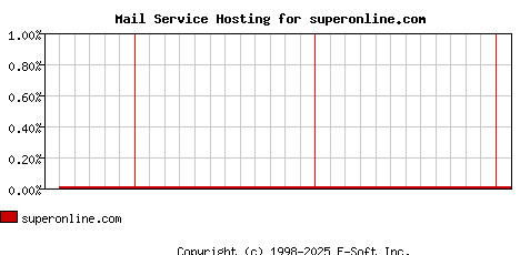 superonline.com MX Hosting Market Share Graph