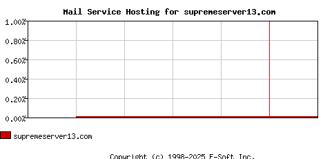 supremeserver13.com MX Hosting Market Share Graph