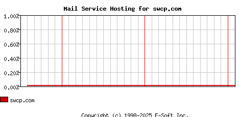 swcp.com MX Hosting Market Share Graph