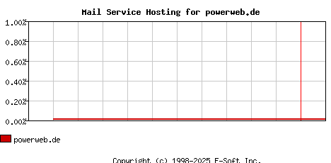 powerweb.de MX Hosting Market Share Graph