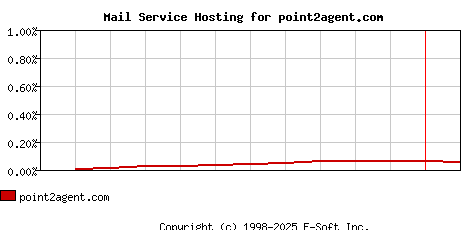 point2agent.com MX Hosting Market Share Graph