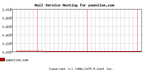 paonline.com MX Hosting Market Share Graph