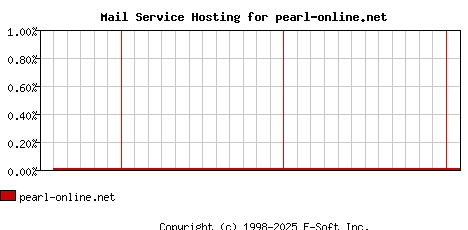 pearl-online.net MX Hosting Market Share Graph