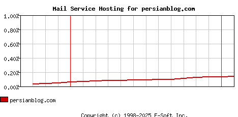 persianblog.com MX Hosting Market Share Graph