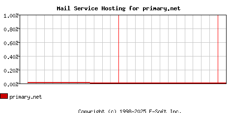 primary.net MX Hosting Market Share Graph