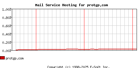 protgp.com MX Hosting Market Share Graph