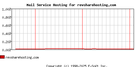 revsharehosting.com MX Hosting Market Share Graph