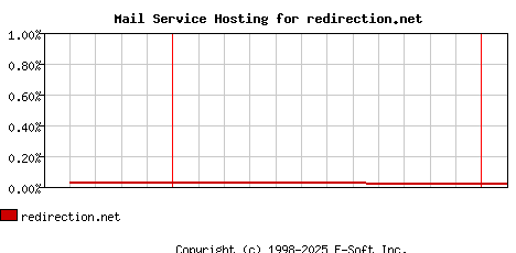 redirection.net MX Hosting Market Share Graph