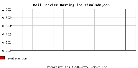 rivalsdm.com MX Hosting Market Share Graph