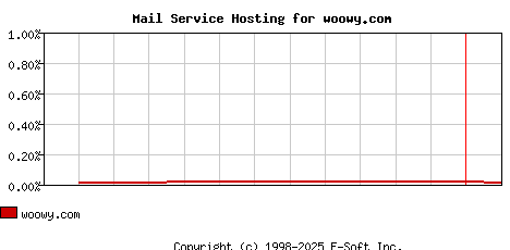 woowy.com MX Hosting Market Share Graph