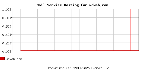 wdweb.com MX Hosting Market Share Graph