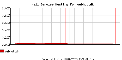 webhot.dk MX Hosting Market Share Graph