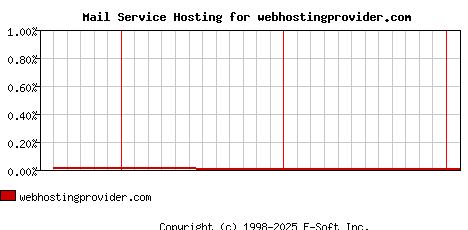 webhostingprovider.com MX Hosting Market Share Graph